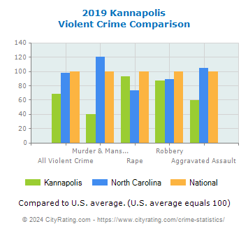 Kannapolis Violent Crime vs. State and National Comparison