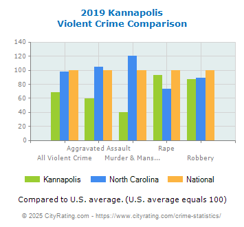 Kannapolis Violent Crime vs. State and National Comparison