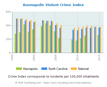 Kannapolis Violent Crime vs. State and National Per Capita