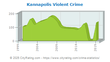 Kannapolis Violent Crime