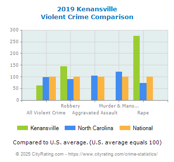 Kenansville Violent Crime vs. State and National Comparison