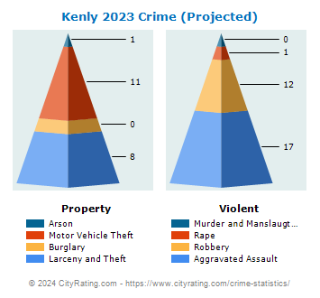 Kenly Crime 2023