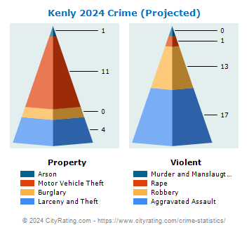 Kenly Crime 2024