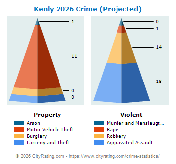 Kenly Crime 2026