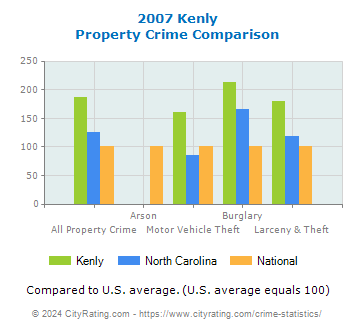 Kenly Property Crime vs. State and National Comparison