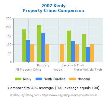 Kenly Property Crime vs. State and National Comparison