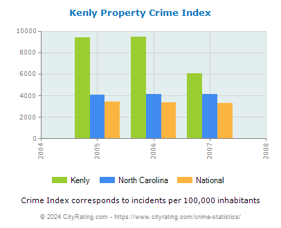 Kenly Property Crime vs. State and National Per Capita
