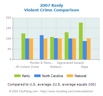Kenly Violent Crime vs. State and National Comparison