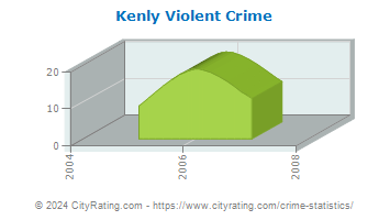 Kenly Violent Crime