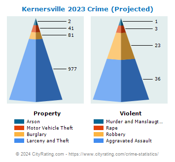 Kernersville Crime 2023