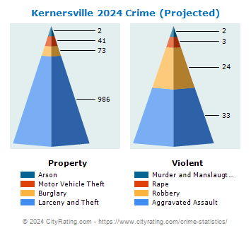 Kernersville Crime 2024