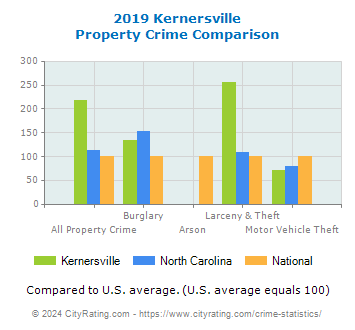 Kernersville Property Crime vs. State and National Comparison