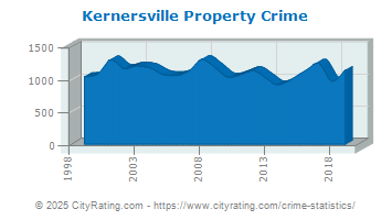 Kernersville Property Crime