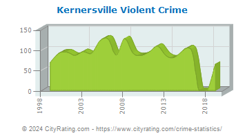 Kernersville Violent Crime