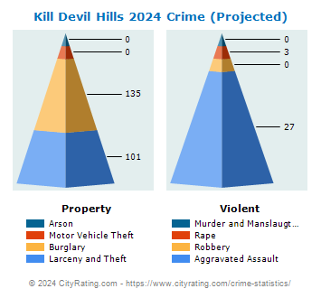 Kill Devil Hills Crime 2024