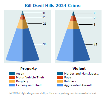 Kill Devil Hills Crime 2024