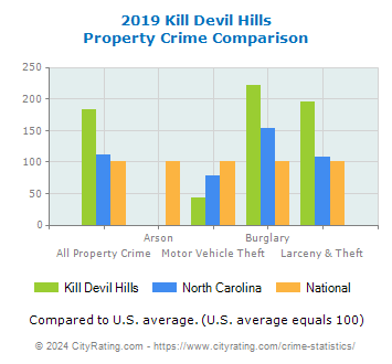 Kill Devil Hills Property Crime vs. State and National Comparison