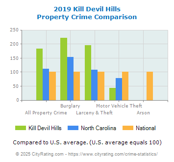 Kill Devil Hills Property Crime vs. State and National Comparison