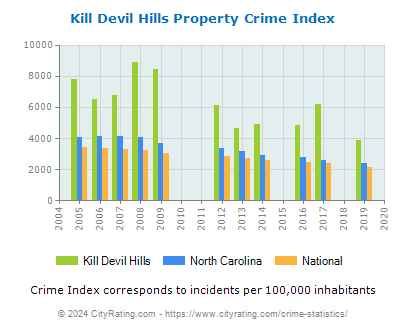 Kill Devil Hills Property Crime vs. State and National Per Capita