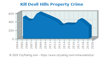 Kill Devil Hills Property Crime