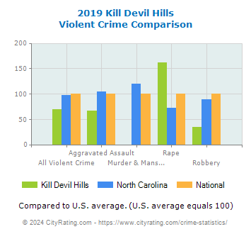 Kill Devil Hills Violent Crime vs. State and National Comparison