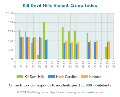 Kill Devil Hills Violent Crime vs. State and National Per Capita