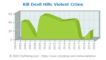 Kill Devil Hills Violent Crime