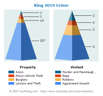 King Crime 2019