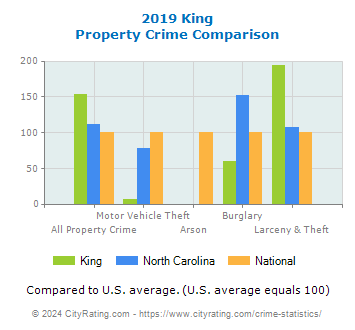 King Property Crime vs. State and National Comparison