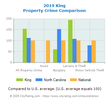 King Property Crime vs. State and National Comparison