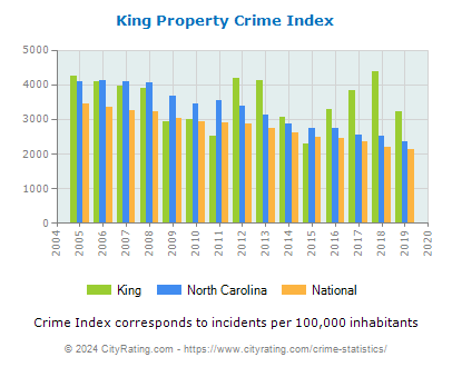 King Property Crime vs. State and National Per Capita