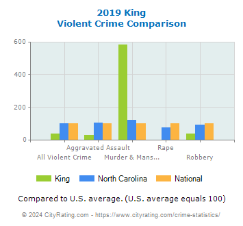 King Violent Crime vs. State and National Comparison