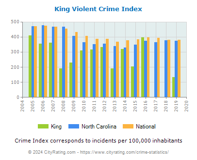King Violent Crime vs. State and National Per Capita
