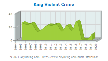 King Violent Crime