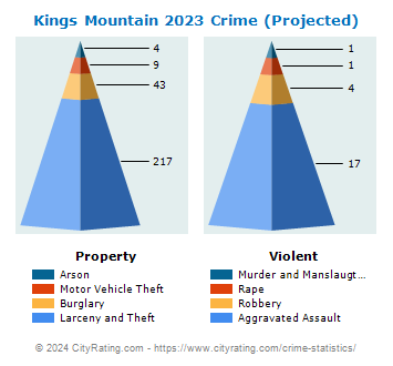 Kings Mountain Crime 2023