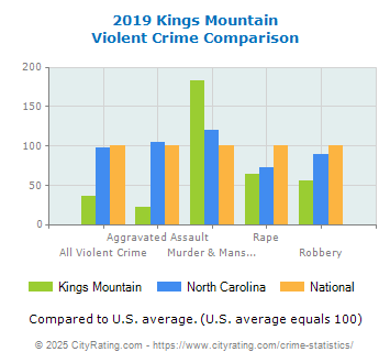 Kings Mountain Violent Crime vs. State and National Comparison