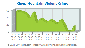Kings Mountain Violent Crime