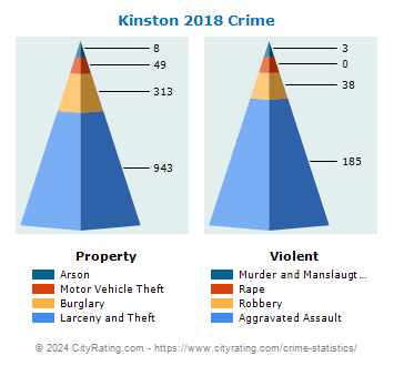 Kinston Crime 2018
