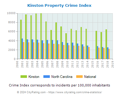 Kinston Property Crime vs. State and National Per Capita