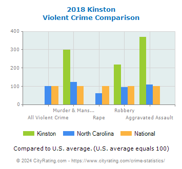 Kinston Violent Crime vs. State and National Comparison
