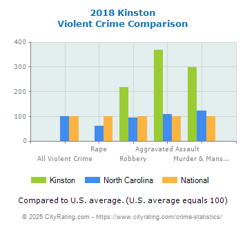 Kinston Violent Crime vs. State and National Comparison