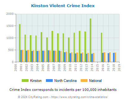 Kinston Violent Crime vs. State and National Per Capita