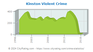 Kinston Violent Crime