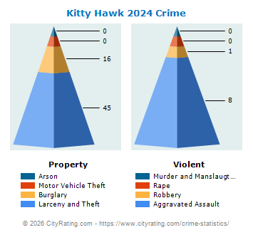 Kitty Hawk Crime 2024