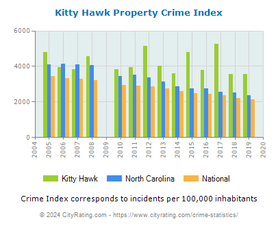 Kitty Hawk Property Crime vs. State and National Per Capita
