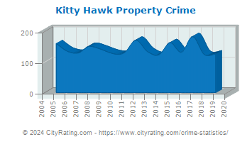 Kitty Hawk Property Crime