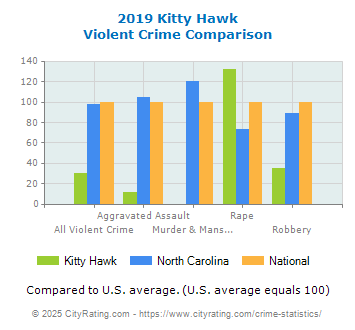 Kitty Hawk Violent Crime vs. State and National Comparison