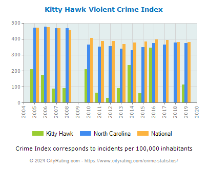 Kitty Hawk Violent Crime vs. State and National Per Capita