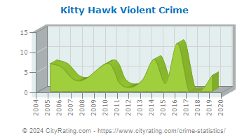Kitty Hawk Violent Crime
