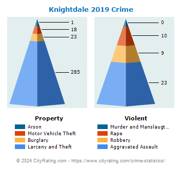 Knightdale Crime 2019